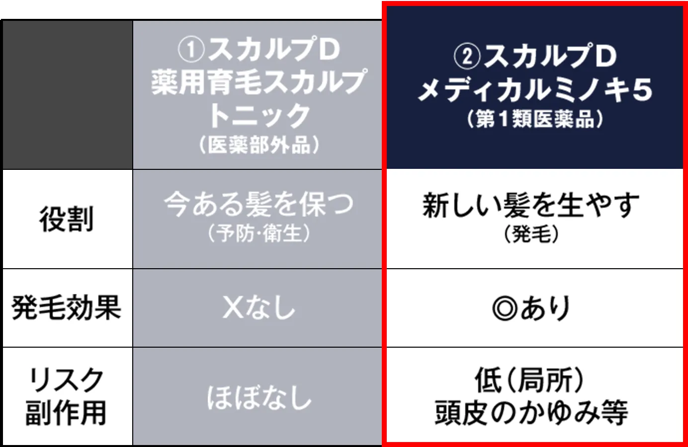 ミノキのここが違う！発毛剤以外との比較