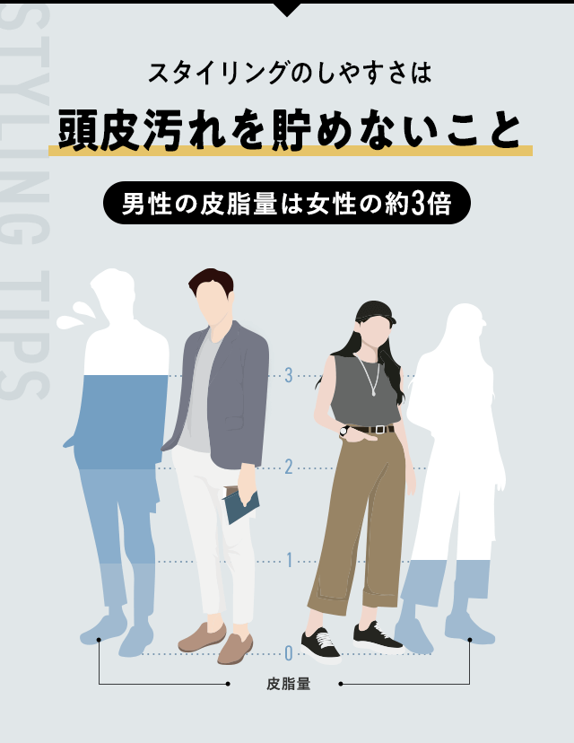 【スタイリングのしやすさは頭皮汚れを貯めないこと】男性の皮脂量は女性の約3倍