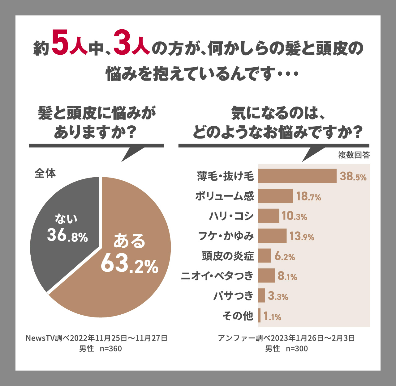 約5人中、3人の方が、何かしらの髪と頭皮の 悩みを抱えているんです・・・ 