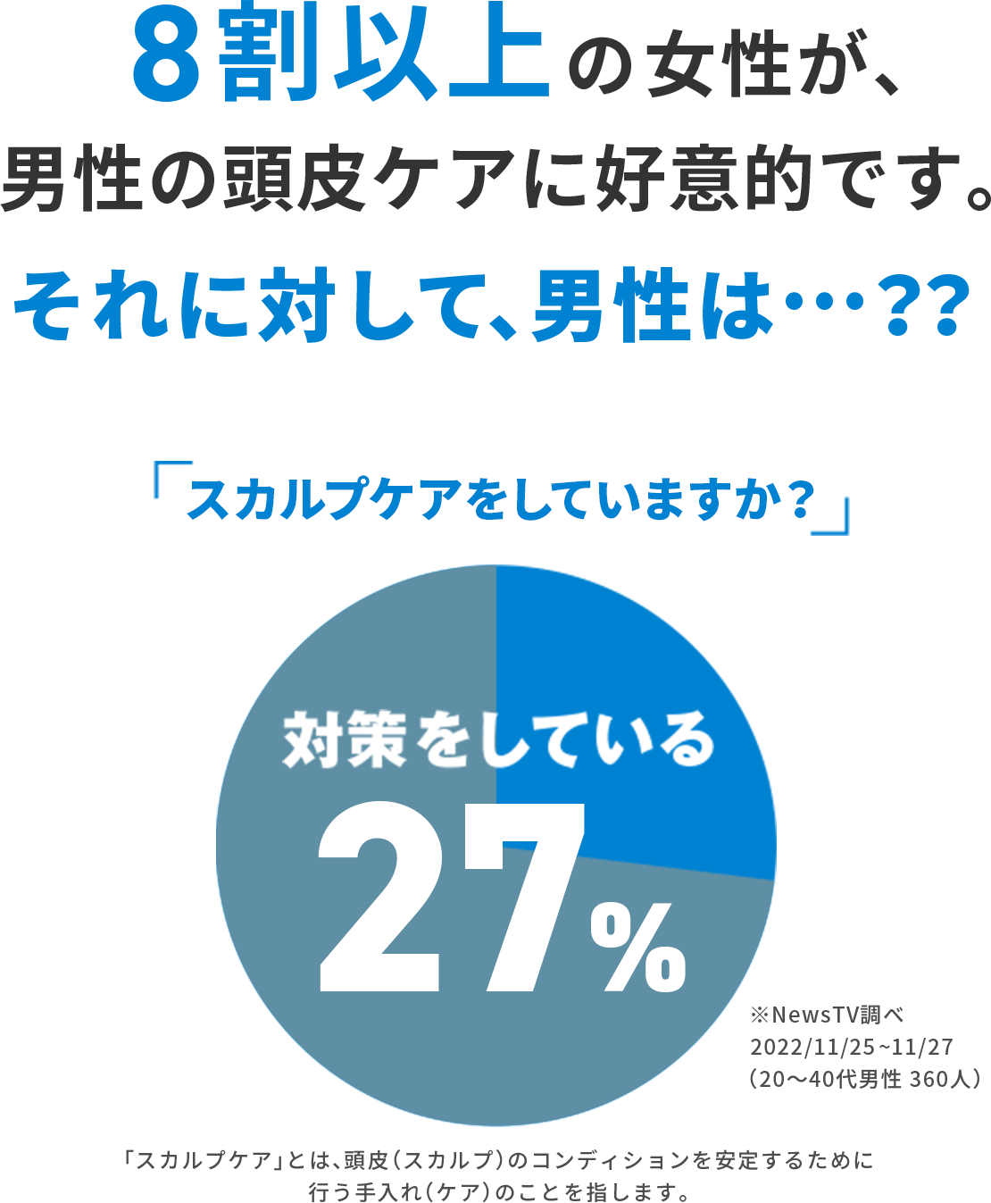 8割以上の女性が、男性の頭皮ケアに好意的です。それに対して、男性は…？？