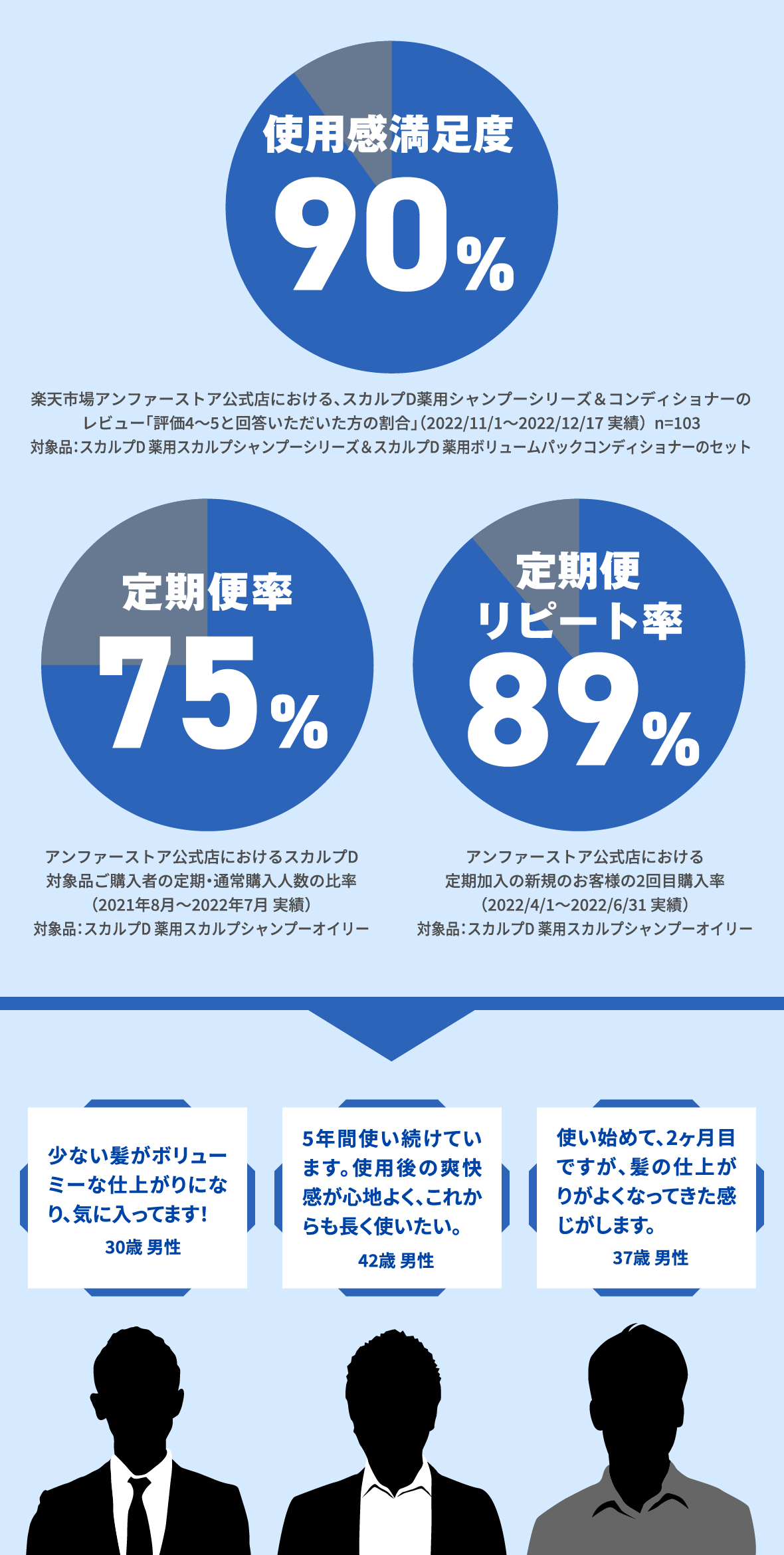 使用感満足度 90% 定期便率 75% 定期便リピート率 89%