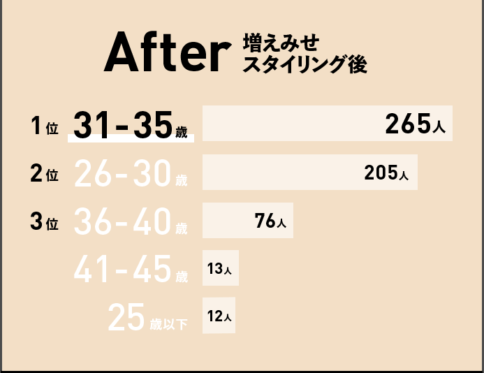 After 増えみせスタイリング後