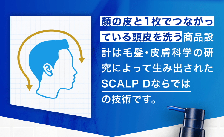 頭の皮と1枚で繋がっている頭皮を洗う商品設計はSCALP Dならではの技術です。