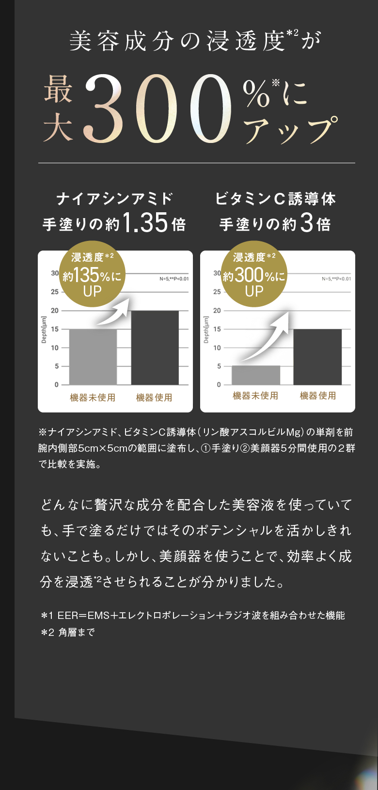 美容成分の浸透度＊2が最大300%にアップ