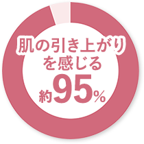 肌の引き上がりを感じる 約95%