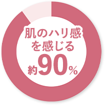 肌のハリ感を感じる 約90%