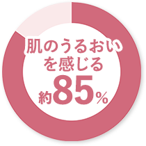 肌のうるおいを感じる 約85%
