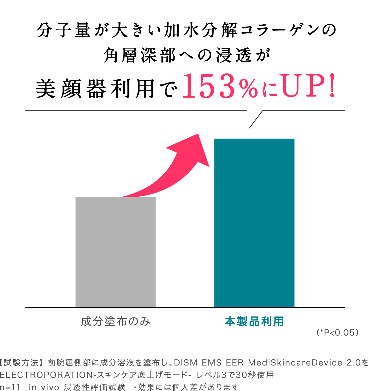 分子量が大きい加水分解コラーゲンの角層深部への浸透が美顔器利用で153％にUP！ 成分塗布のみ 本製品利用 (*P<0.05) 【試験方法】前腕屈側部に成分溶液を塗布し、DISM EMS EER MediSkincareDevice 2.0をELECTROPORATION-スキンケア底上げモード- レベル3で30秒使用 n=11 in vivo 浸透性評価試験 ・効果には個人差があります
