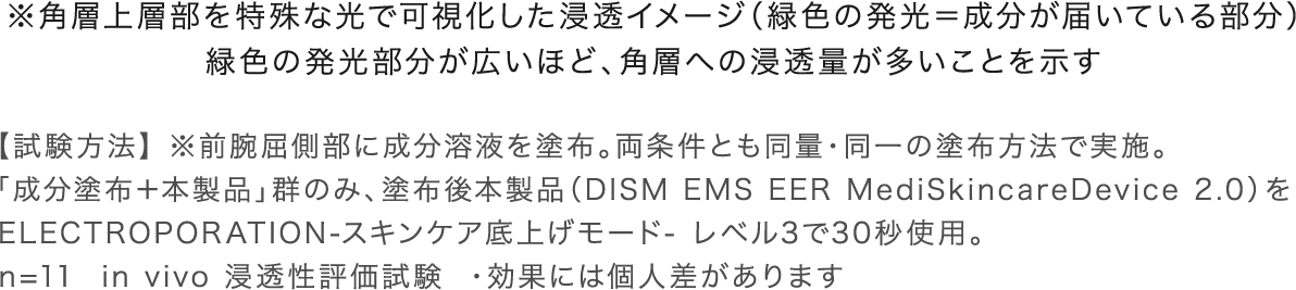 ※角層上層部を特殊な光で可視化した浸透イメージ（緑色の発光＝成分が届いている部分） 緑色の発光部分が広いほど、角層への浸透量が多いことを示す 【試験方法】※前腕屈側部に成分溶液を塗布。両条件とも同量・同一の塗布方法で実施。「成分塗布＋本製品」群のみ、塗布後本製品（DISM EMS EER MediSkincareDevice 2.0）をELECTROPORATION-スキンケア底上げモード- レベル3で30秒使用。 n=11 in vivo 浸透性評価試験 ・効果には個人差があります