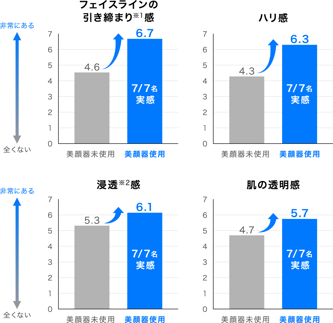 フェイスラインの引き締まり※1感：美顔器未使用4.6→美顔器使用6.7（7/7名実感） ハリ感：4.3→6.3（7/7名実感） 浸透※2感：5.3→6.1（7/7名実感） 肌の透明感：4.7→5.7（7/7名実感）