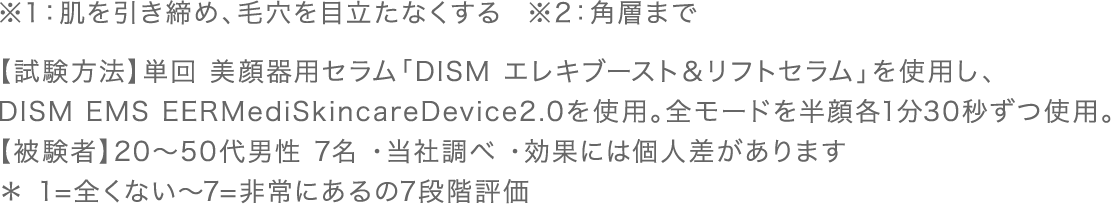 ※1：肌を引き締め、毛穴を目立たなくする ※2：角層まで 【試験方法】単回 美顔器用セラム「DISM エレキブースト＆リフトセラム」を使用し、DISM EMS EERMediSkincareDevice2.0を使用。全モードを半顔各1分30秒ずつ使用。 【被験者】20〜50代男性 7名 ・当社調べ ・効果には個人差があります ＊1=全くない〜7=非常にあるの7段階評価