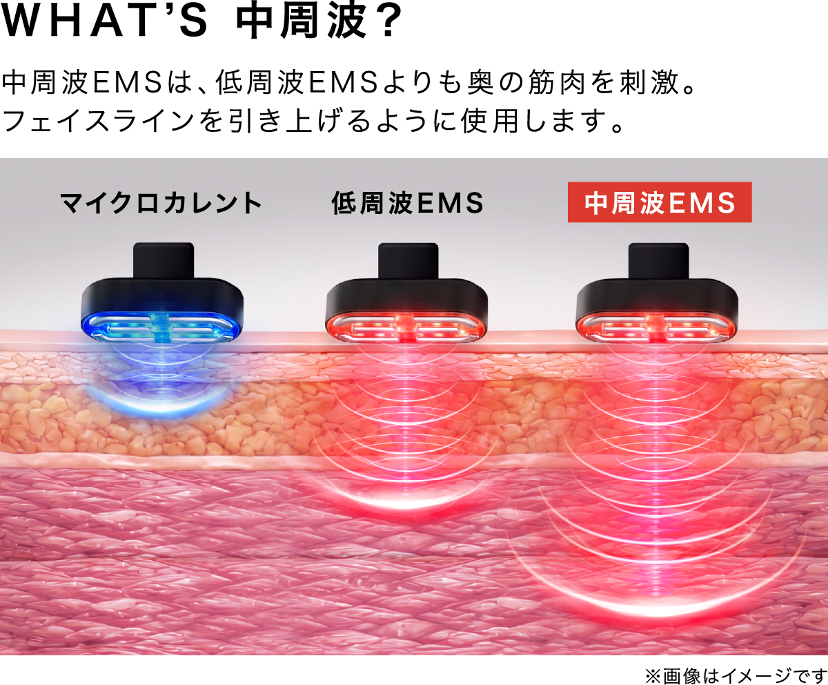 WHAT'S 中周波？ 中周波EMSは、低周波EMSよりも奥の筋肉を刺激。フェイスラインを引き上げるように使用します。 マイクロカレント 低周波EMS 中周波EMS ※画像はイメージです