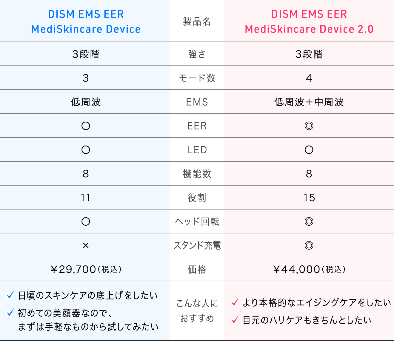 製品名：DISM EMS EER MediSkincare Device／DISM EMS EER MediSkincare Device 2.0 強さ：3段階／3段階 モード数：3／4 EMS：低周波／低周波＋中周波 EER：〇／◎ LED：〇／〇 機能数：8／8 役割：11／15 ヘッド回転：〇／◎ スタンド充電：×／◎ 価格：¥29,700（税込）／¥44,000（税込） こんな人におすすめ：日頃のスキンケアの底上げをしたい・初めての美顔器なので、まずは手軽なものから試してみたい ／ より本格的なエイジングケアをしたい・目元のハリケアもきちんとしたい