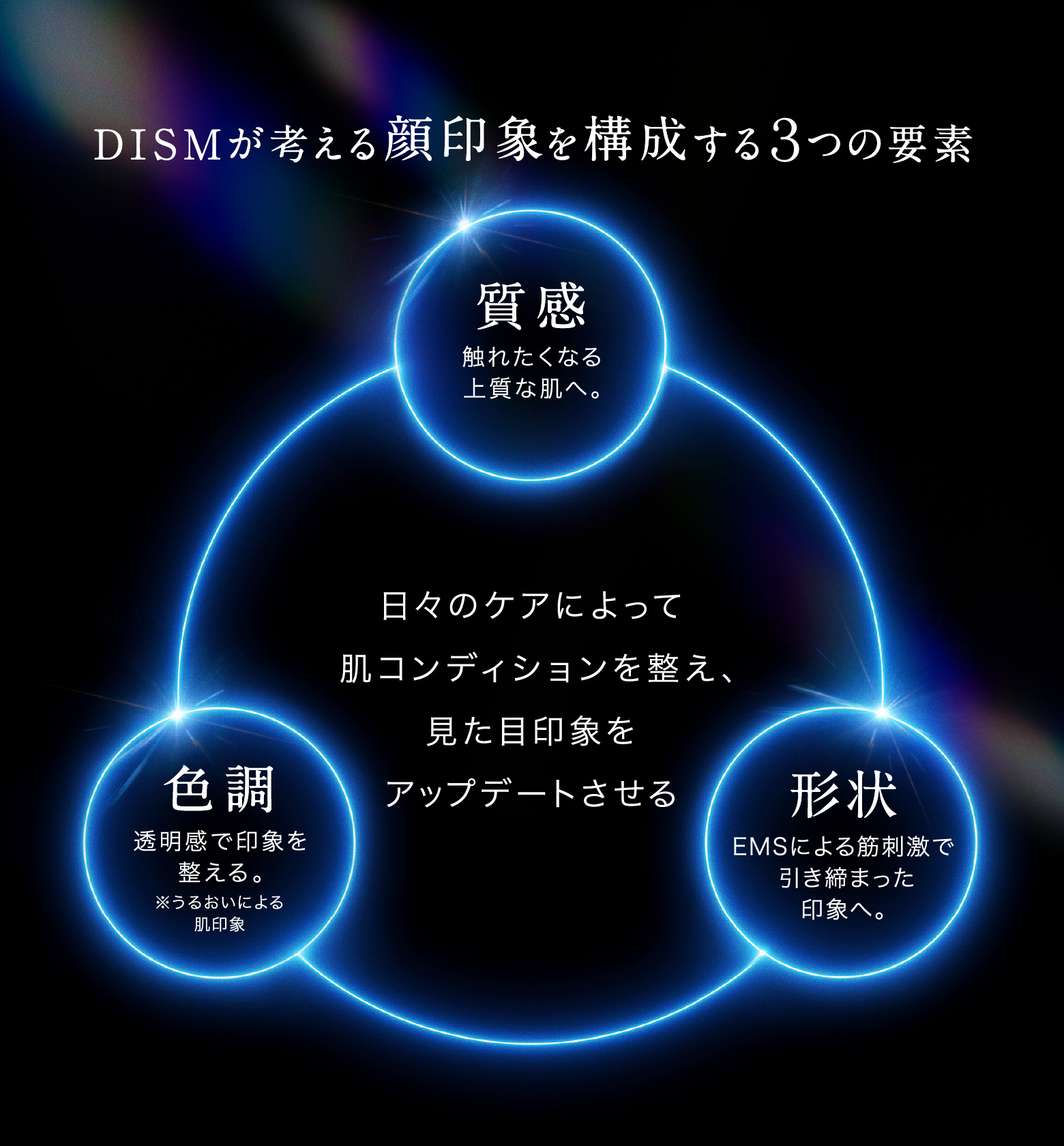 DISMが考える顔印象を構成する3つの要素 質感：触れたくなる上質な肌へ。 色調：透明感で印象を整える。※うるおいによる肌印象 形状：EMSによる筋刺激で引き締まった印象へ。 日々のケアによって肌コンディションを整え、見た目印象をアップデートさせる