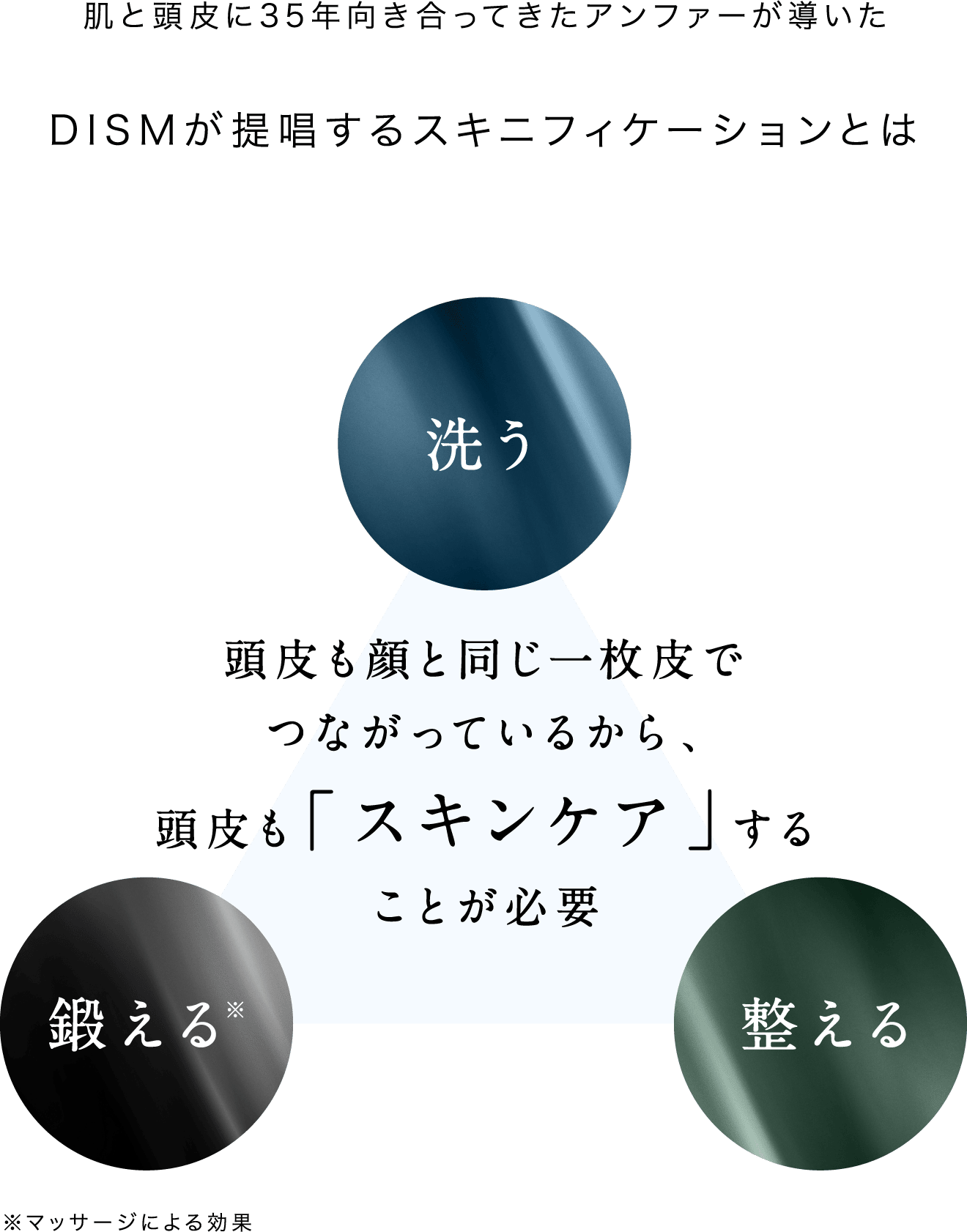 肌と頭皮に35年向き合ってきたアンファーが導いたDISMが提唱するスキニフィケーションとは頭皮も顔と同じ一枚皮でつながっているから、頭皮も「スキンケア」することが必要