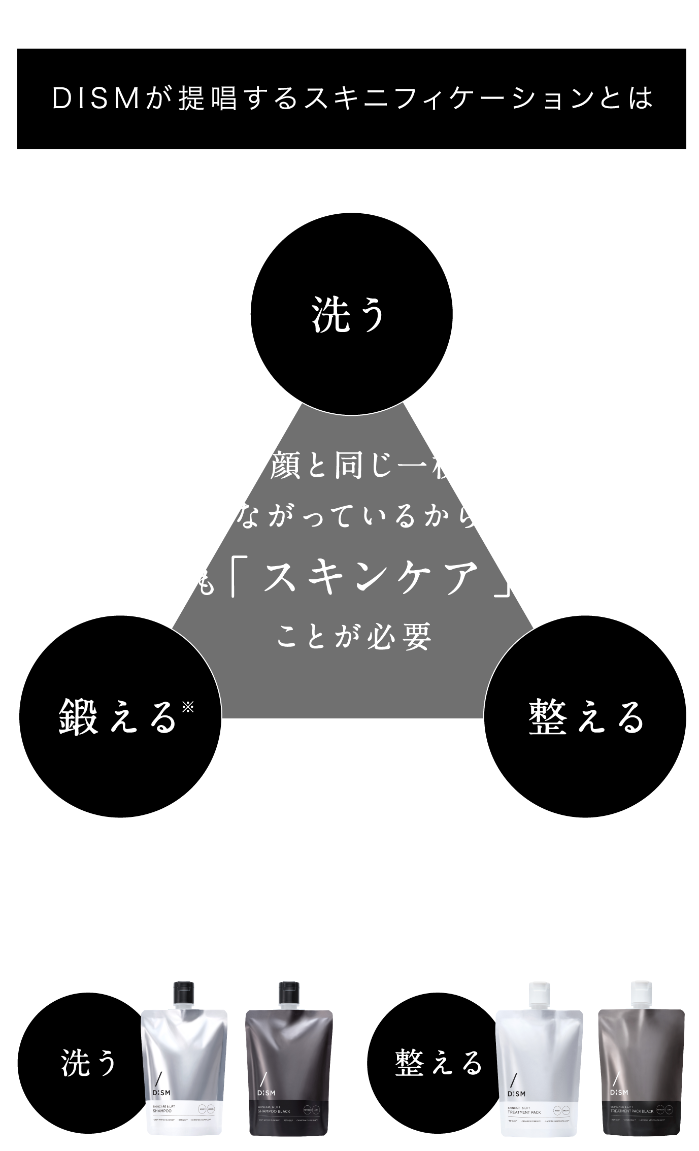 頭皮も顔と同じ一枚皮でつながっているから、頭皮も「スキンケア」することが必要 併用がおすすめ!洗う 整える