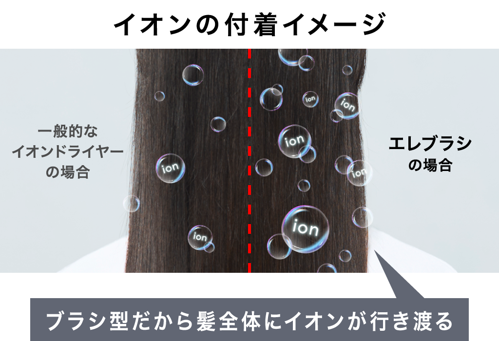 イオンの付着イメージ ブラシ型だから髪全体にイオンが行き渡る