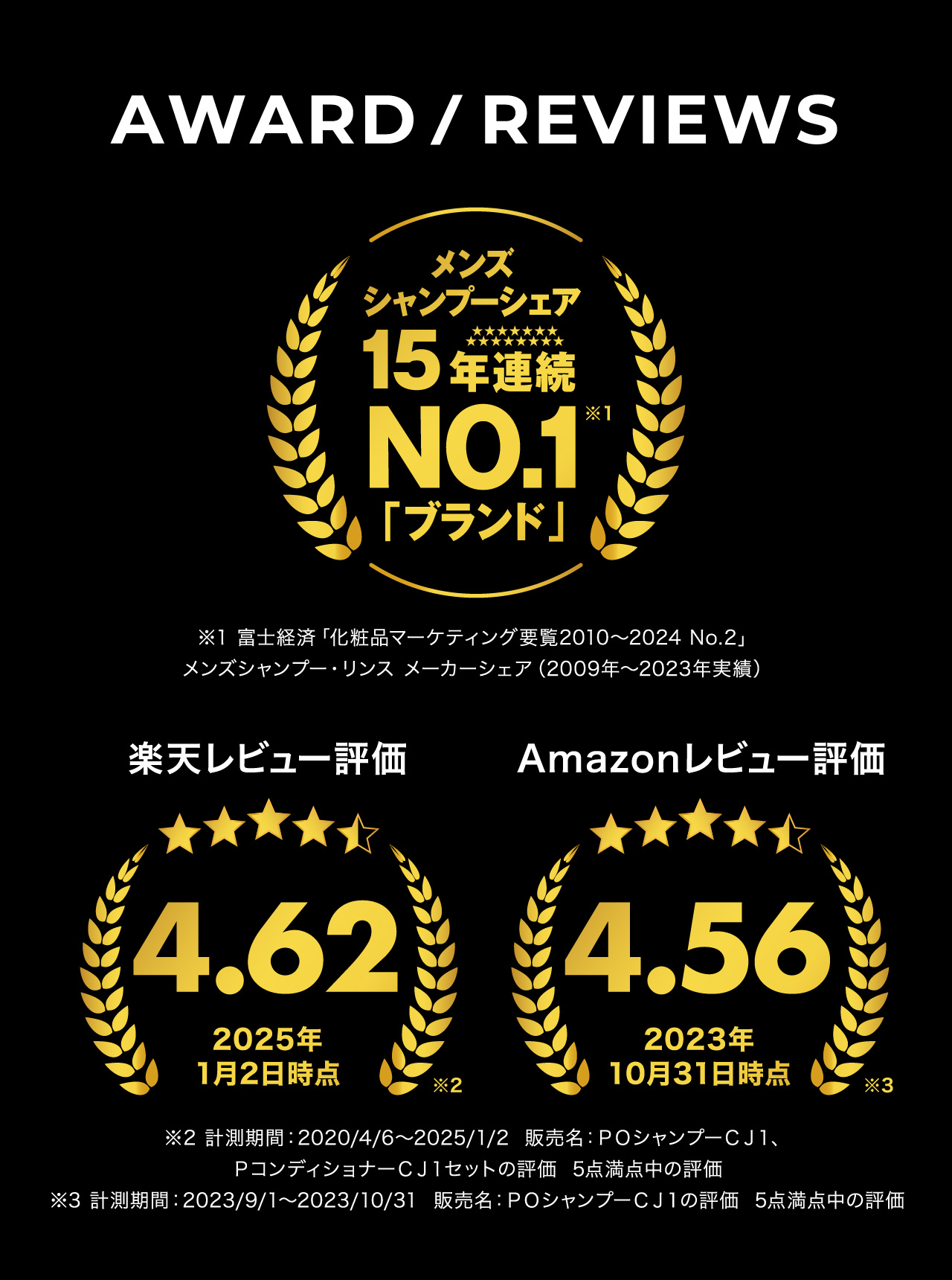 AWARD / REVIEWS メンズシャンプーシェア 15年連続NO.1 「ブランド」