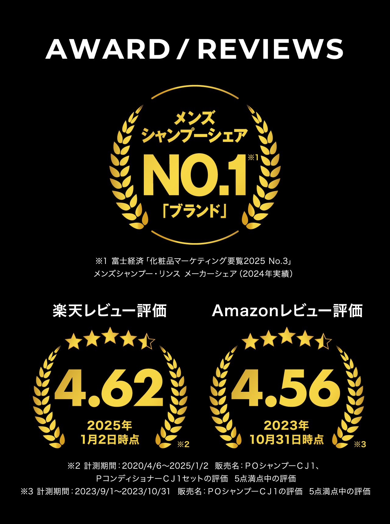 AWARD / REVIEWS メンズシャンプーシェア NO.1 「ブランド」