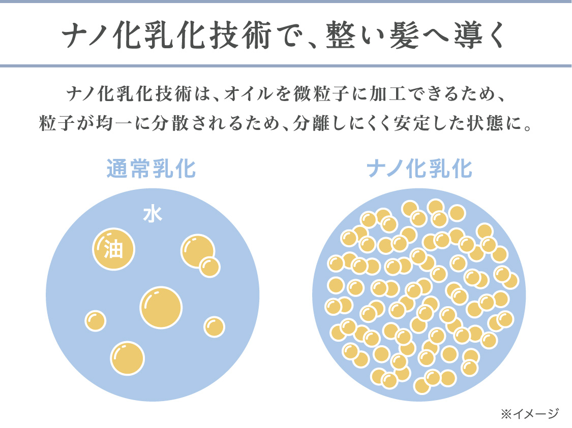 ナノ化乳化技術で、整い髪へ導く ナノ化乳化技術は、オイルを微粒子に加工できるため、粒子が均一に分散されるため、分離しにくく安定した状態に。