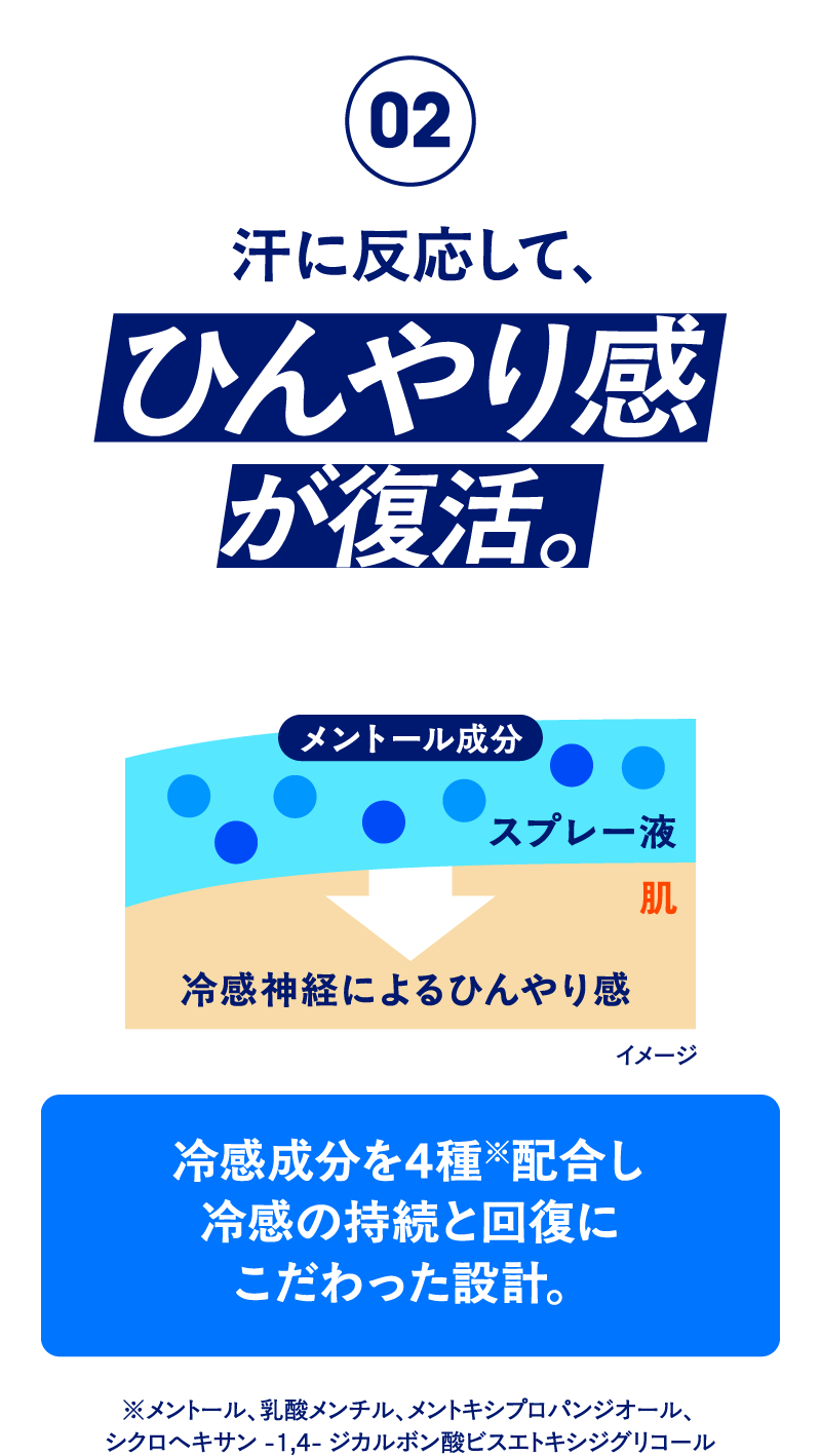 02※メントール、乳酸メンチル、メントキシプロパンジオール、シクロヘキサン-1,4-ジカルボン酸ビスエトキシジグリコール冷感成分を4種※配合し冷感の持続と回復にこだわった設計。ひんやり感が復活。汗に反応して、スプレー液メントール成分冷感神経によるひんやり感肌イメージ