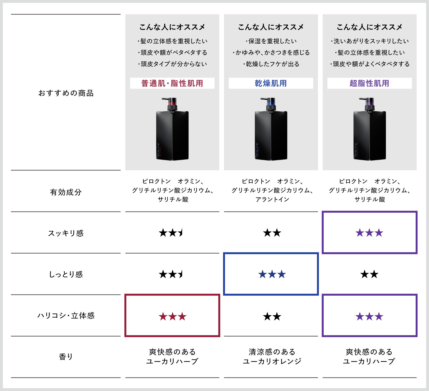 頭皮タイプ別シャンプー比較表