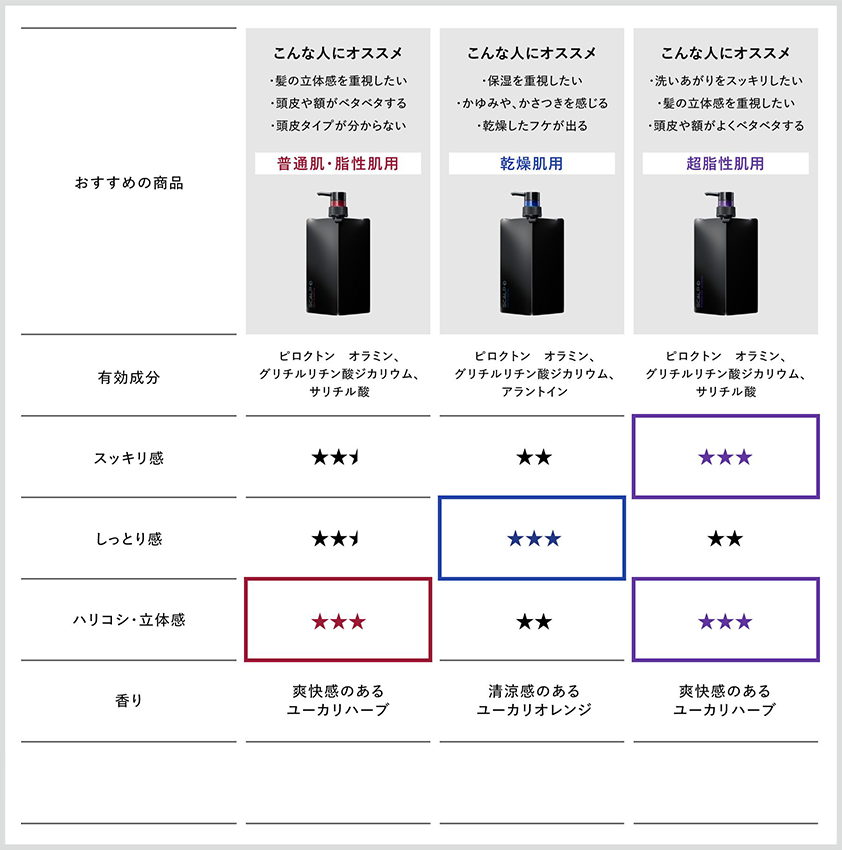 頭皮タイプ別シャンプー比較表