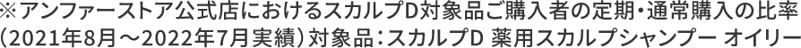 ※アンファーストア公式店におけるスカルプD対象品ご購入者の定期・通常購入の比率（2021年8月〜2022年7月実績）対象品：スカルプD 薬用スカルプシャンプーオイリー