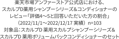楽天市場アンファーストア公式店における、スカルプD薬用シャンプーシリーズ＆コンディショナーのレビュー「評価4～5と回答いただいた方の割合」（2022/11/1～2022/12/17実績）n=103 対象品：スカルプD 薬用スカルプシャンプーシリーズ&スカルプD 薬用ボリュームパックコンディショナーのセット