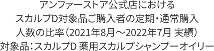 アンファーストア公式店におけるスカルプD対象品ご購入者の定期・通常購入人数の比率（2021年8月～2022年7月実績）対象品：スカルプD 薬用スカルプシャンプーオイリー