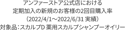 アンファーストア公式店における定期加入の新規のお客様の2回目購入率（2022/4/1～2022/6/31実績）対象品：スカルプD 楽用スカルプシャンプーオイリー