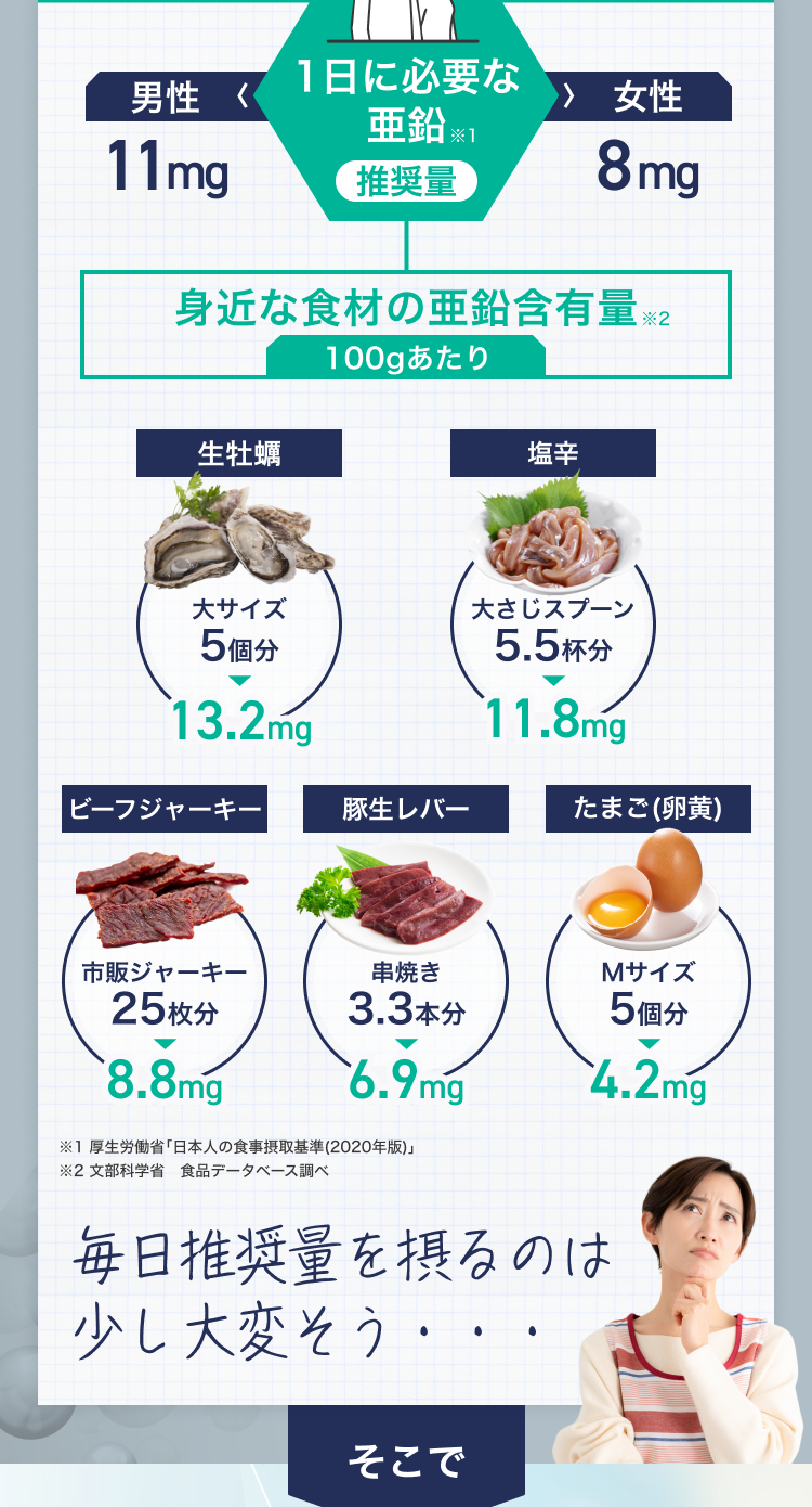 1日に必要な亜鉛｜男性11㎎｜女性8mg｜毎日推奨量を摂るのは少し大変そう