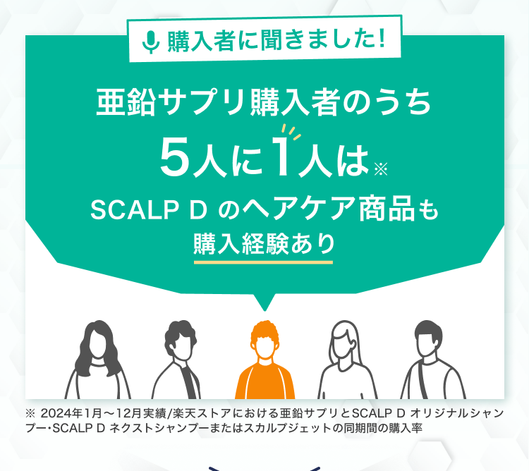 亜鉛サプリ購入者のうち5人に1人はスカルプDのヘアケア商品も購入経験あり